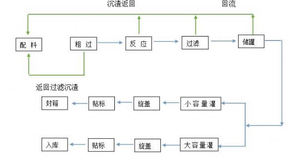 1-5万吨/年自动化液态水溶肥