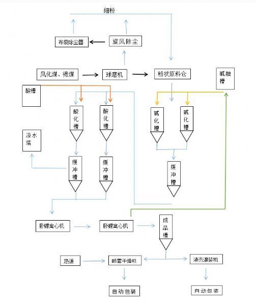 1-20万吨/年自动化工业分布式腐殖酸钾（钠）