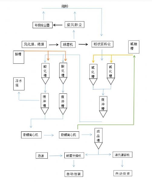 1-20万吨/年自动化工业分布式腐殖酸钾（钠）