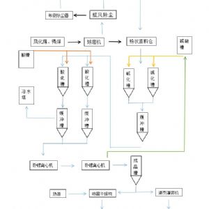 1-20万吨/年自动化工业分布式腐殖酸钾（钠）